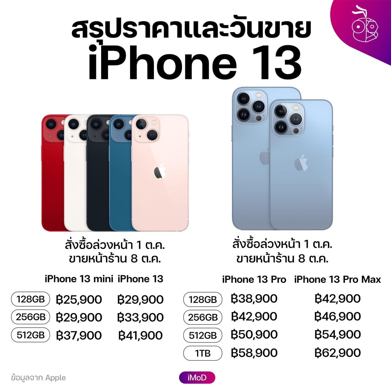 สรุปราคาขายในไทย iPhone 13, iPhone 13 mini, iPhone 13 Pro, iPhone 13 Pro Max
