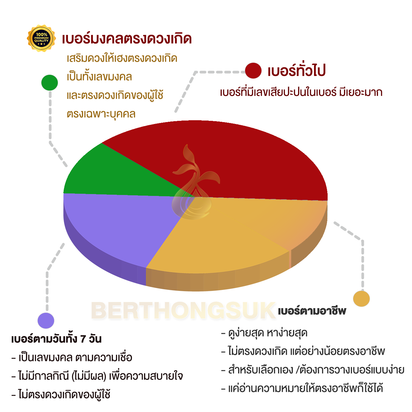 สูตรการเลือกเบอร์ตามวันเกิด ให้เฮง ตามหลักทักษา ครบทั้ง7วัน - Berthongsuk