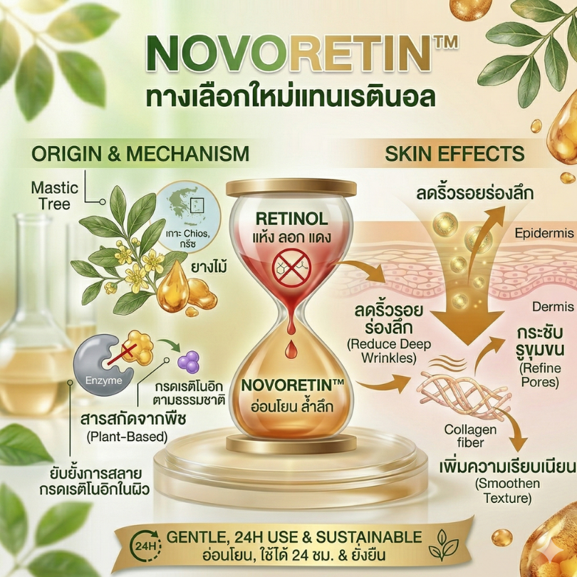 NovoRetin ทางเลือกใหม่แทนเรตินอล ลดริ้วรอยล้ำลึกแต่ไม่ทำร้ายผิว