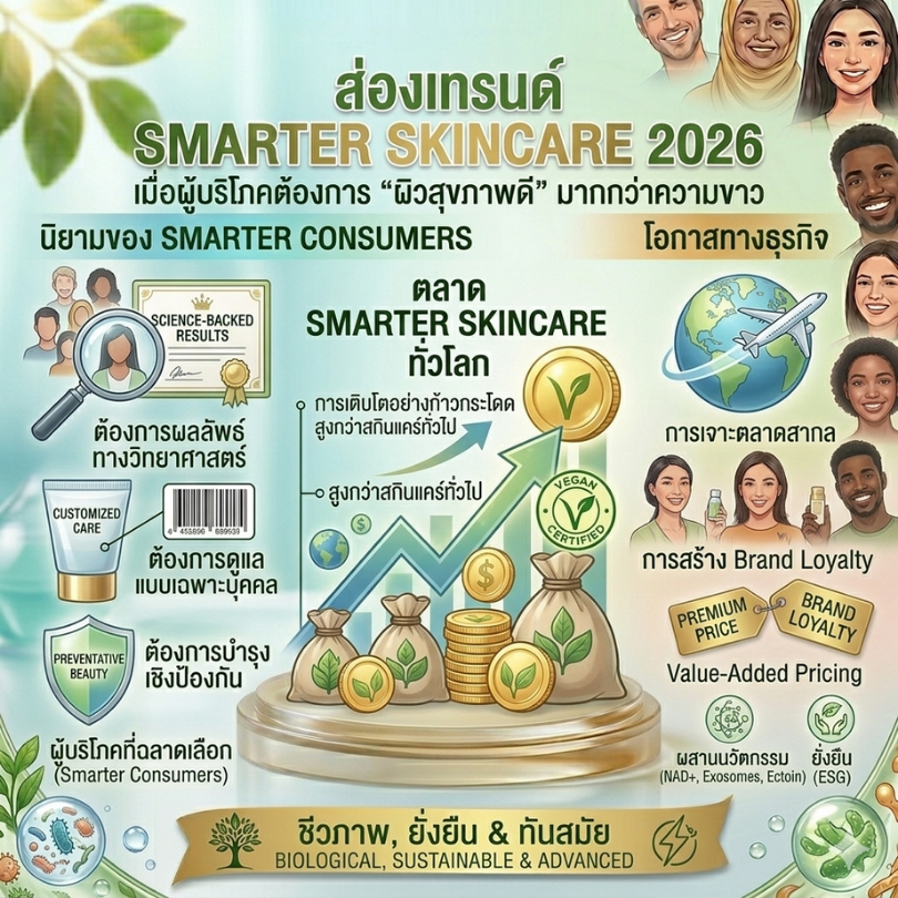 ส่องเทรนด์ Smarter Skincare 2026: เมื่อผู้บริโภคต้องการ "ผิวสุขภาพดี" มากกว่าความขาว