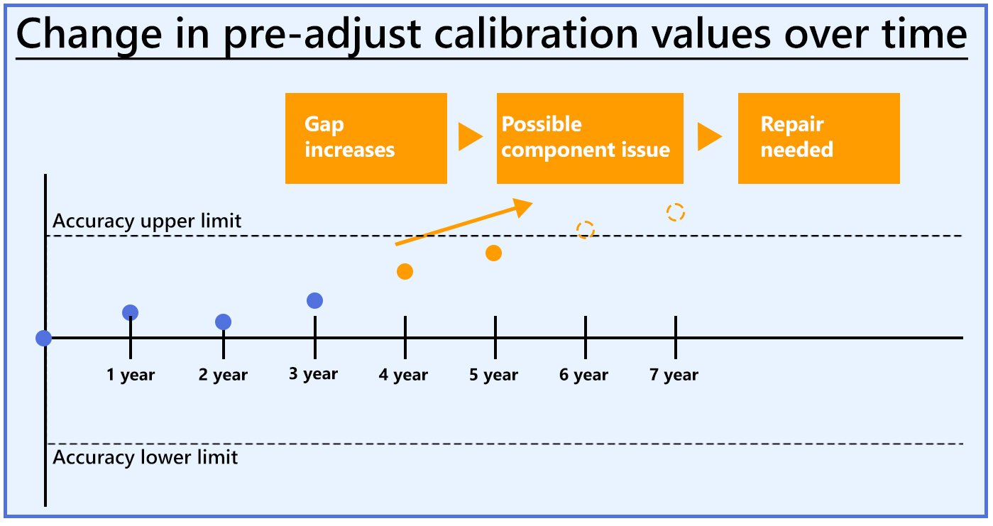 การสอบเทียบ (Calibration) กับ การปรับค่า (Adjustment) - maxvalue การสอบเทียบ (Calibration) กับ การปรับค่า (Adjustment) - Maxvalue