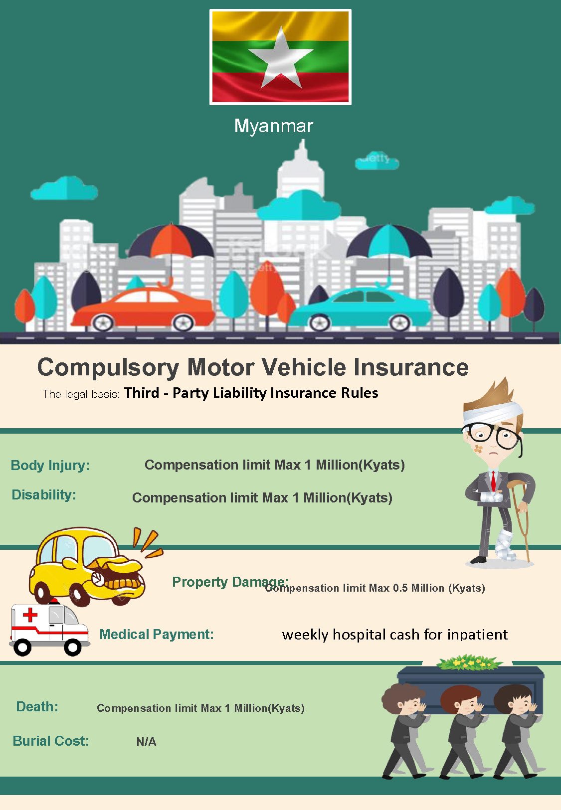Compulsory Motor Insurance coverage information of Myanmar
