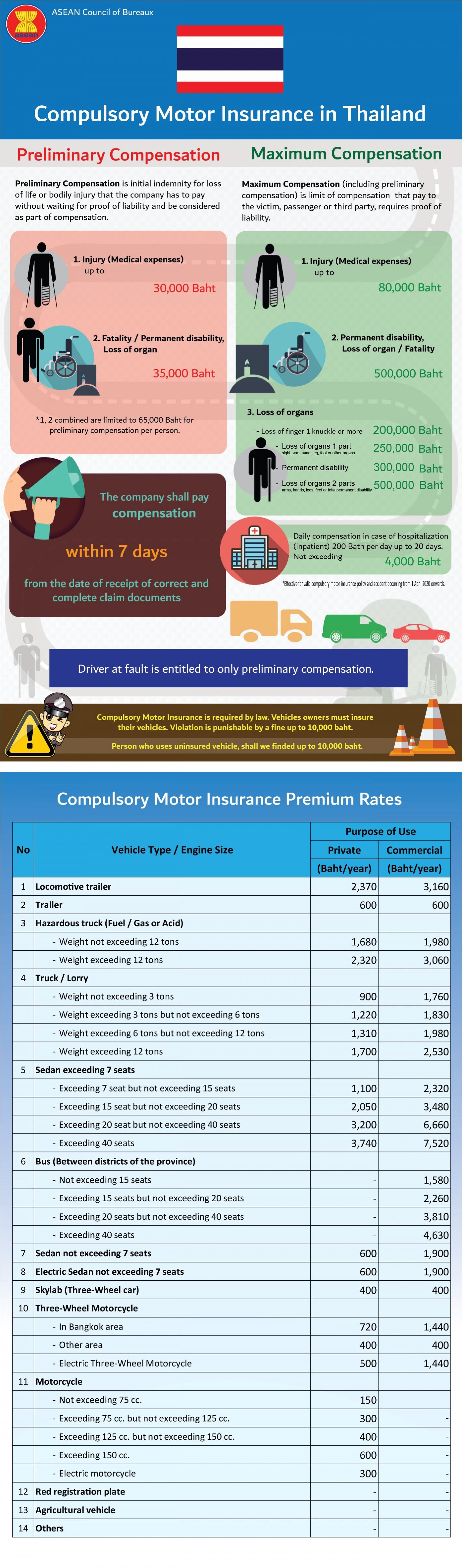 Compulsory Motor Insurance coverage information of Thailand