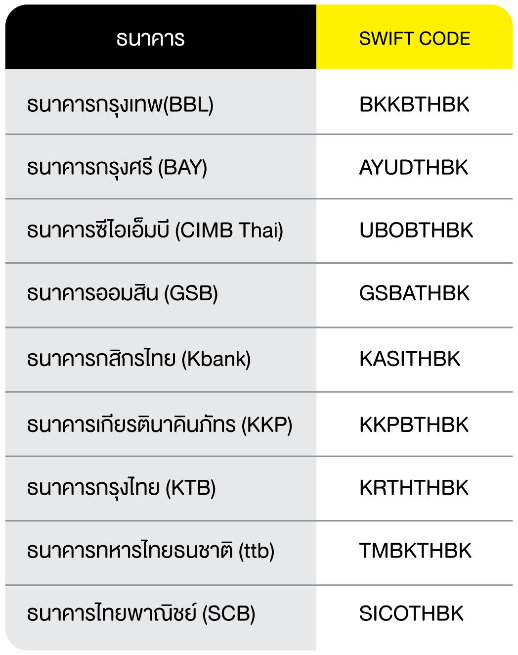 รวมรหัสสวิฟต์โค้ด SWIFT CODE ธนาคารในประเทศไทย