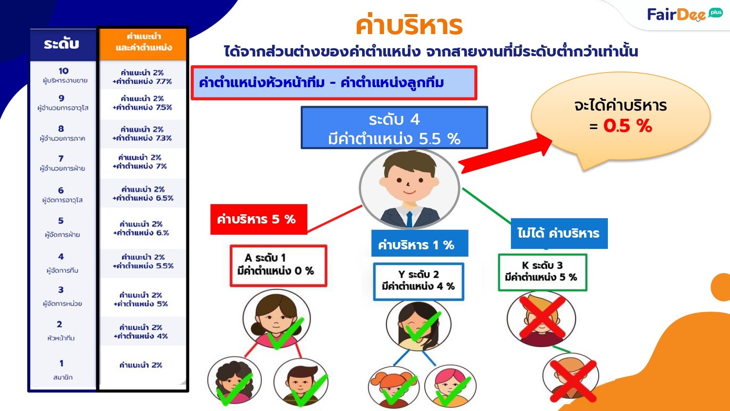 ค่าบริหาร ค่าสายงาน