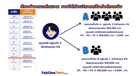ตัวอย่างช่องทางสร้างรายได้ ค่าบริหารแฟร์ดีโบรกเกอร์
