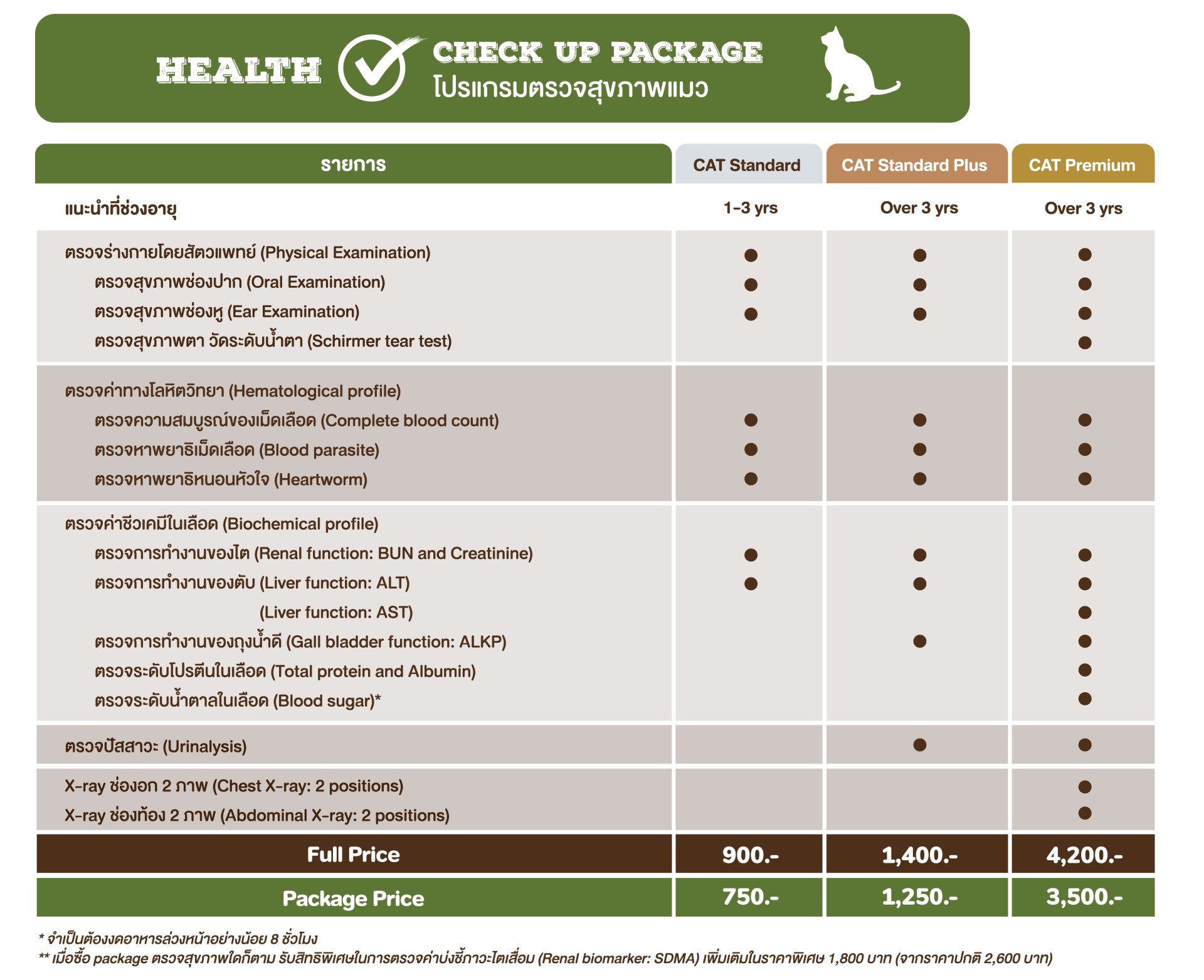 โปรแกรมตรวจสุขภาพแมวราคาเริ่มต้น 900 บาท