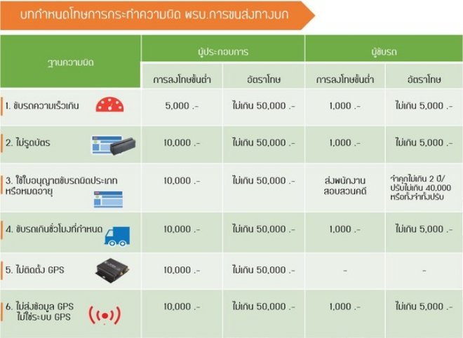 ข้อกำหนดการติด GPS Tracking ตามที่กรมการขนส่งกำหนด ข้อกำหนดการติด GPS Tracking ตามที่กรมการขนส่งกำหนด
