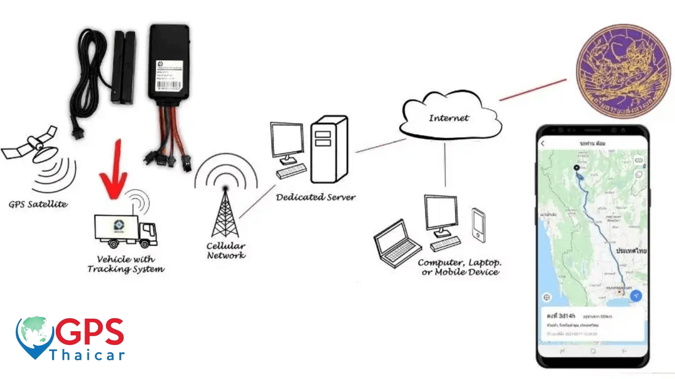 องค์ประกอบของระบบ GPS ที่ใช้ส่งข้อมูลให้กรมขนส่งทางบก  