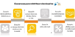 แนวทางการซื้อขายไฟฟ้าระบบโซลาเซลล์ภาคประชาชน