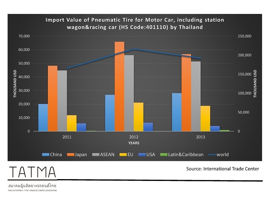 Pneumatic Tire Import Value by Region