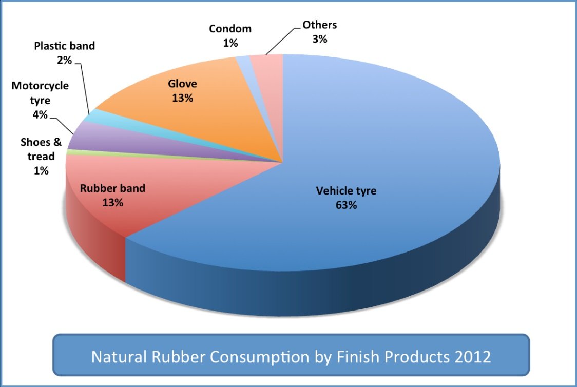 Thailand Natural Rubber Consumption by Products