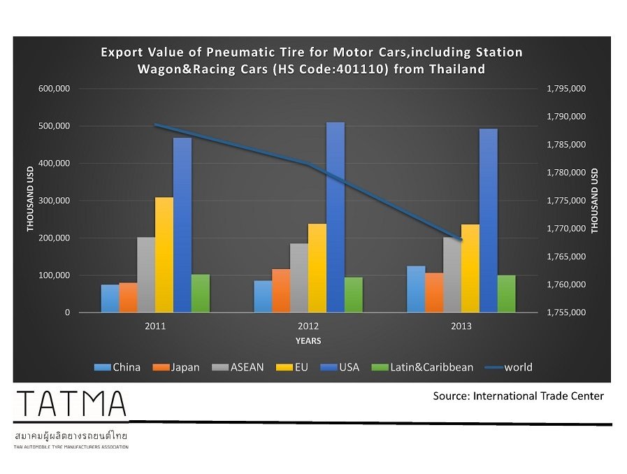 Pneumatic Tire Export Value by Region