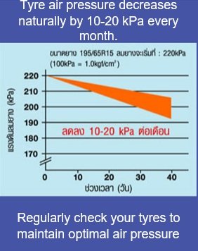 Check your tyres once a month to maintain performance and ensure safety.  