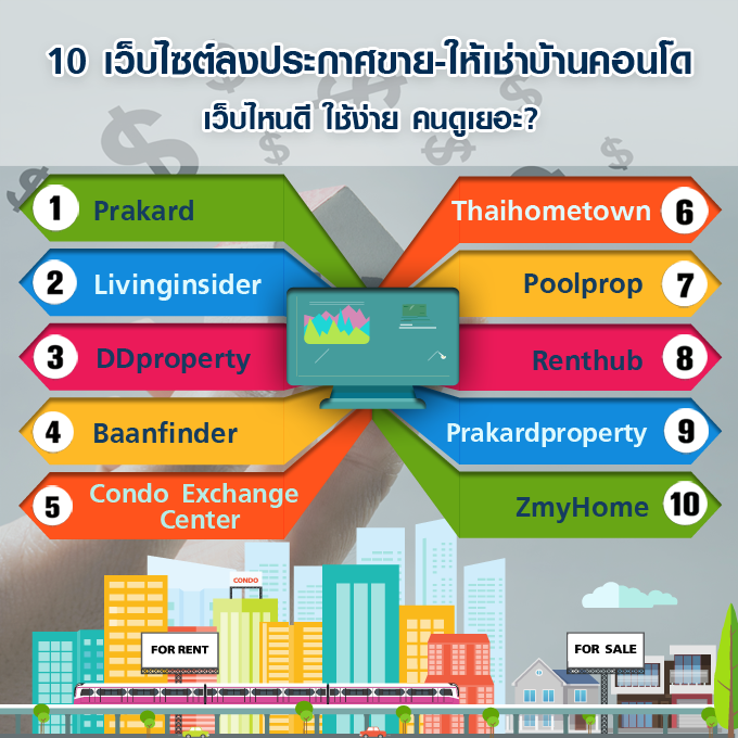 จัดอันดับ 10 เว็บไซต์ลงประกาศขาย - ให้เช่าบ้านคอนโด - Blueprintloan