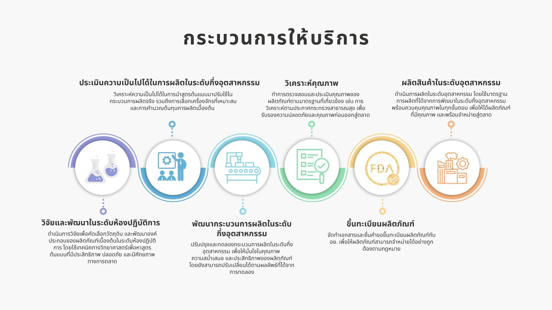 กระบวนการให้บริการFISP