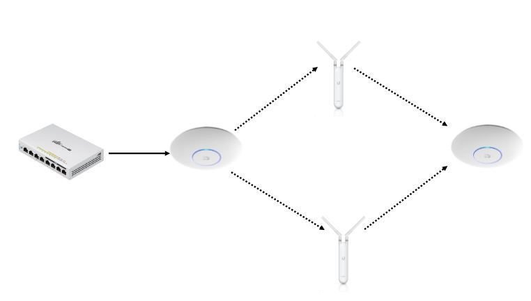 Ubiquiti mesh setup Clearance