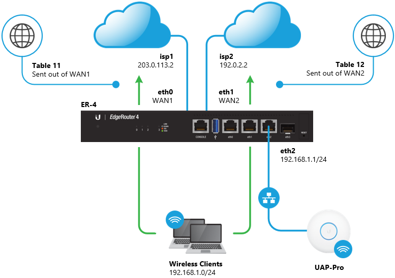 *Edge Router รวมวิธีการ Setup Failover และ Load Balance / Dual Wan