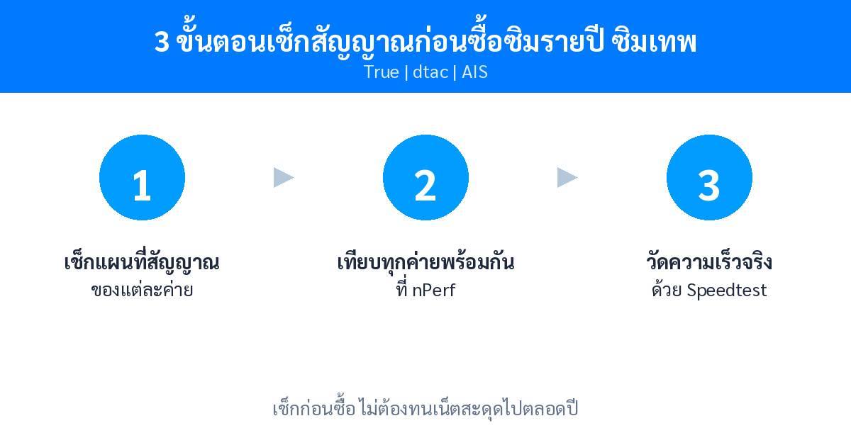 3 ขั้นตอนเช็กสัญญาณก่อนซื้อซิมรายปี ซิมเทพ True dtac AIS