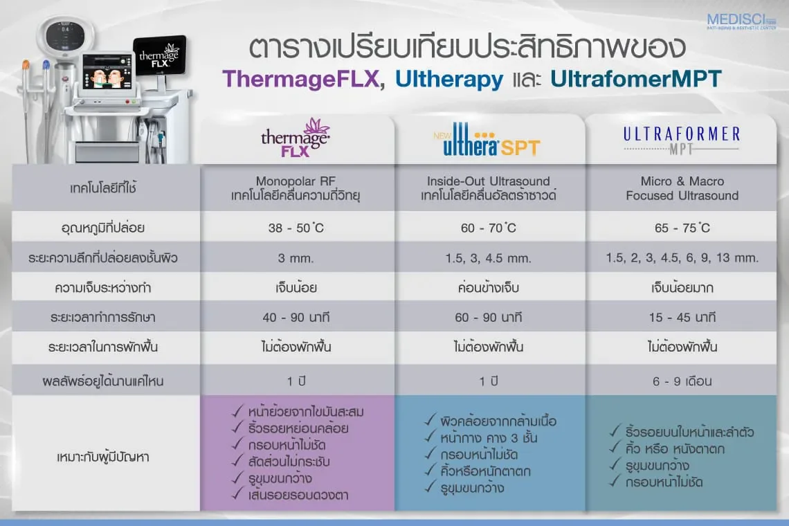 Thermage FLX vs Ultherapy, ultrafomer MPT