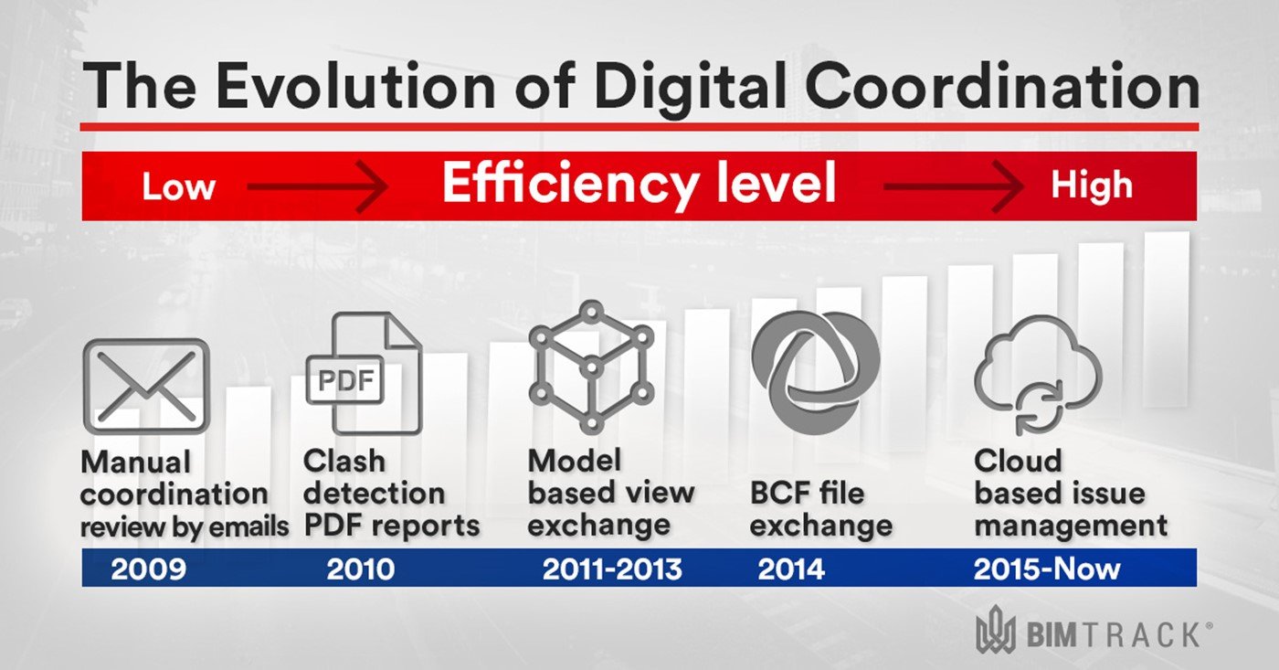 Evalution of Digital Coordination 