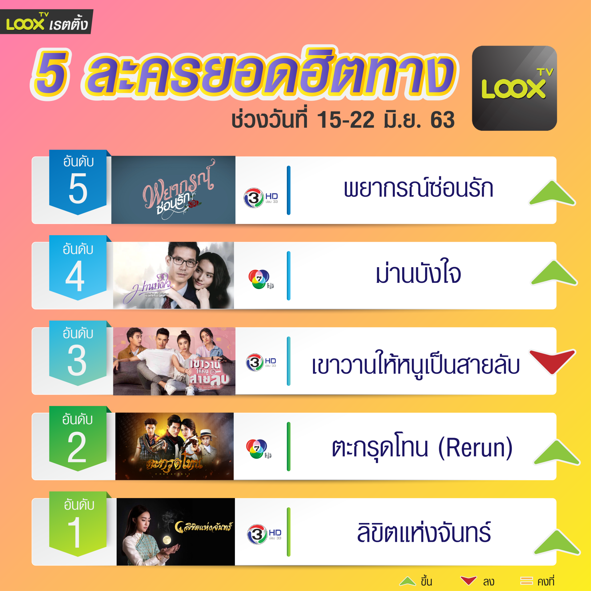 5 อันดับฮอตฮิตบน  LOOX TV  วันที่ 15-21 มิ.ย. 63 5 อันดับฮอตฮิตบน  LOOX TV  วันที่ 15-21 มิ.ย. 63