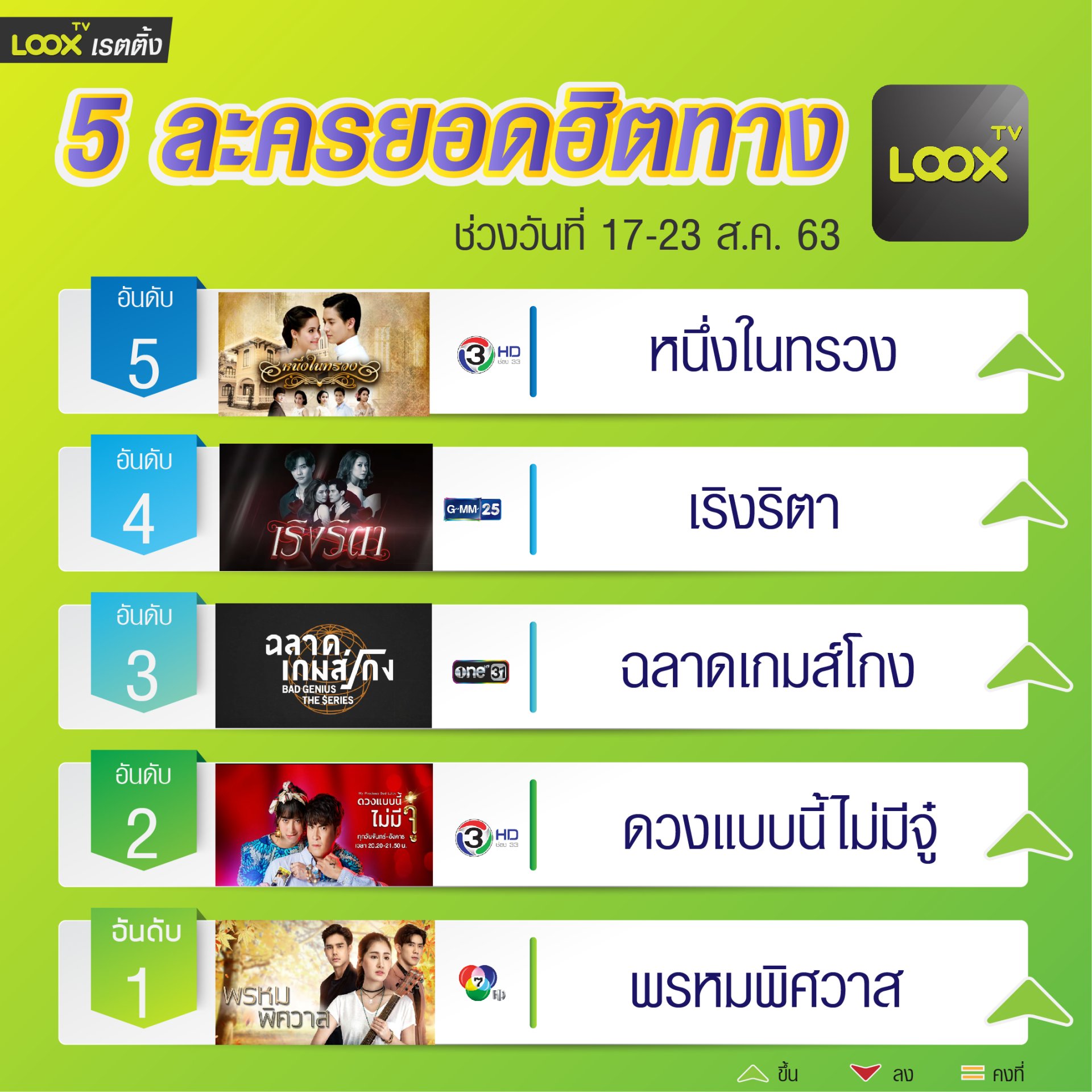 5 อันดับฮอตฮิตบน  LOOX TV  วันที่ 17-23 ส.ค. 63 5 อันดับฮอตฮิตบน  LOOX TV  วันที่ 17-23 ส.ค. 63