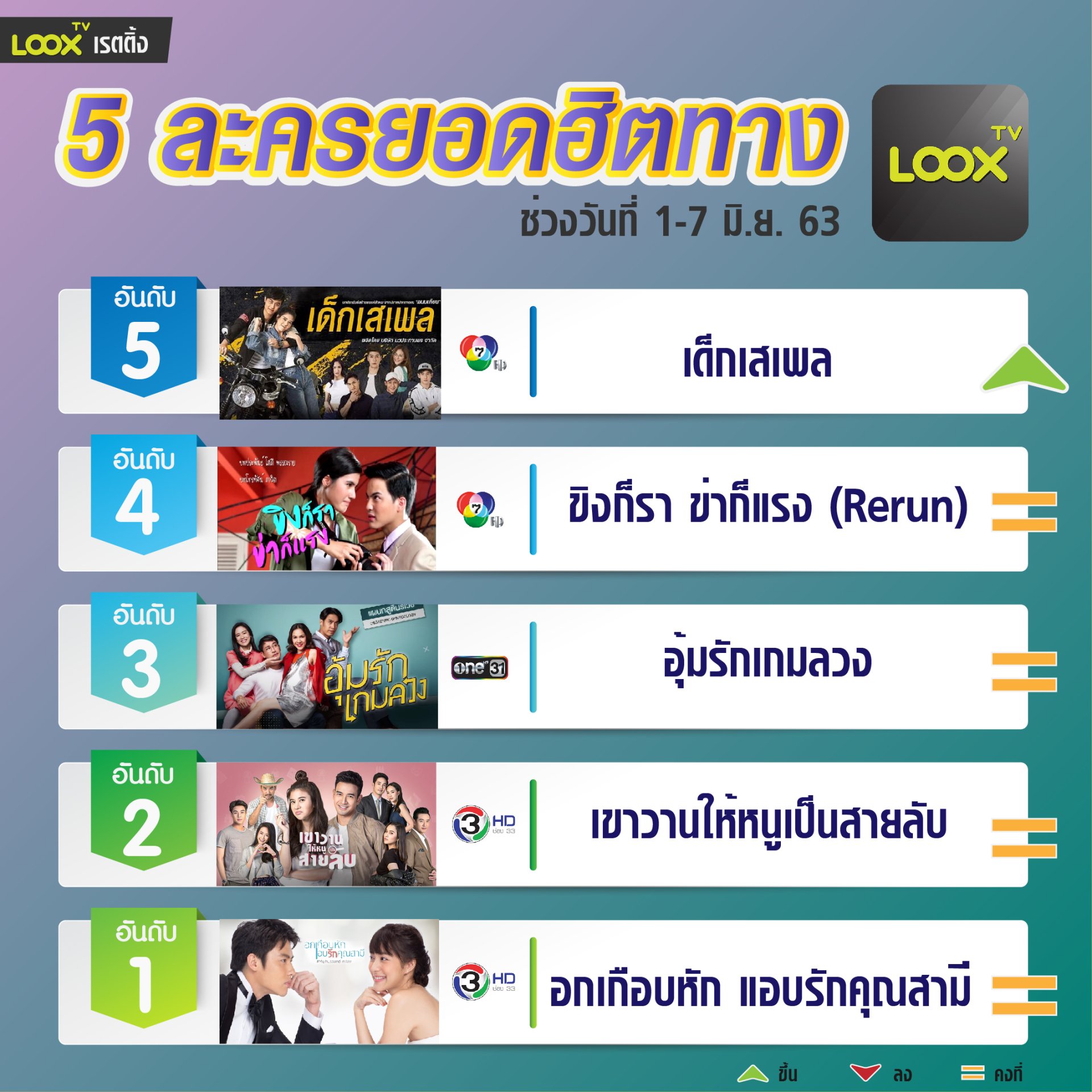 5 อันดับฮอตฮิตบน  LOOX TV  วันที่ 1-7 มิ.ย. 63 5 อันดับฮอตฮิตบน  LOOX TV  วันที่ 1-7 มิ.ย. 63