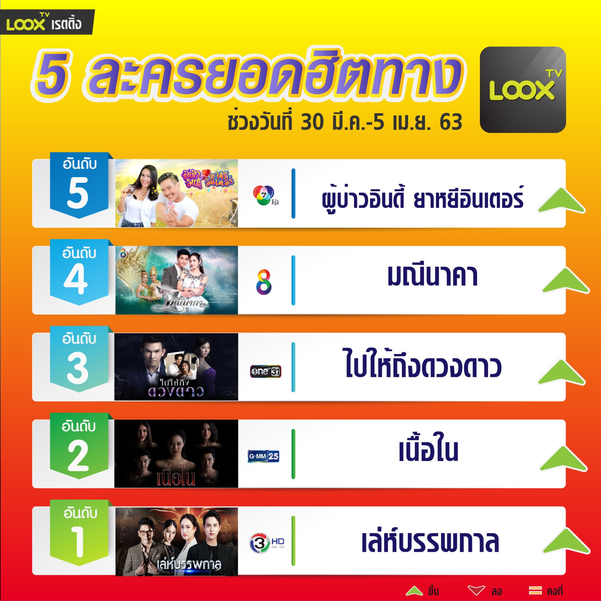 5 อันดับฮอตฮิตบน  LOOX TV  วันที่ 30 มี.ค.-  5 เม.ย.  63 5 อันดับฮอตฮิตบน  LOOX TV  วันที่ 30 มี.ค.-  5 เม.ย.  63