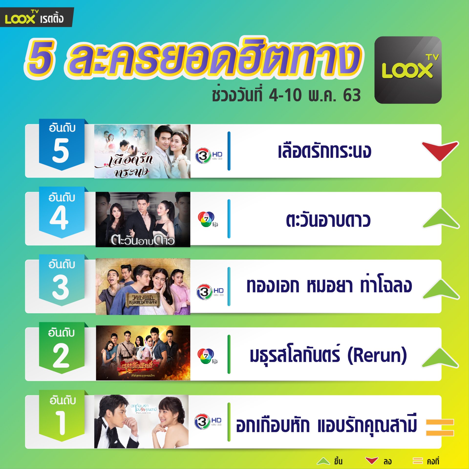 5 อันดับฮอตฮิตบน  LOOX TV  วันที่ 4-10  พ.ค. 63 5 อันดับฮอตฮิตบน  LOOX TV  วันที่ 4-10  พ.ค. 63