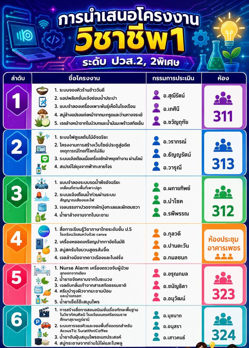 นักเรียนระดับชั้นปวส.2 นำเสนอโครงงานวิชาชีพ ก่อนออกฝึกประสบการณ์วิชาชีพ ปีการศึกษา 2569