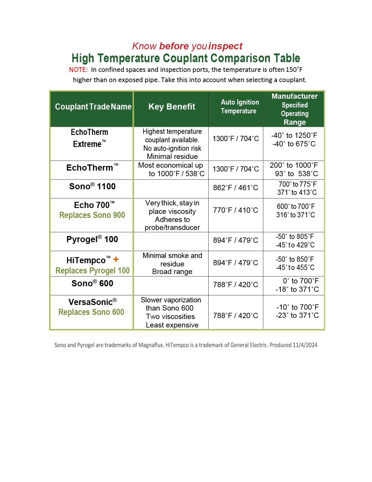 High Temperature Couplant Comparison Table