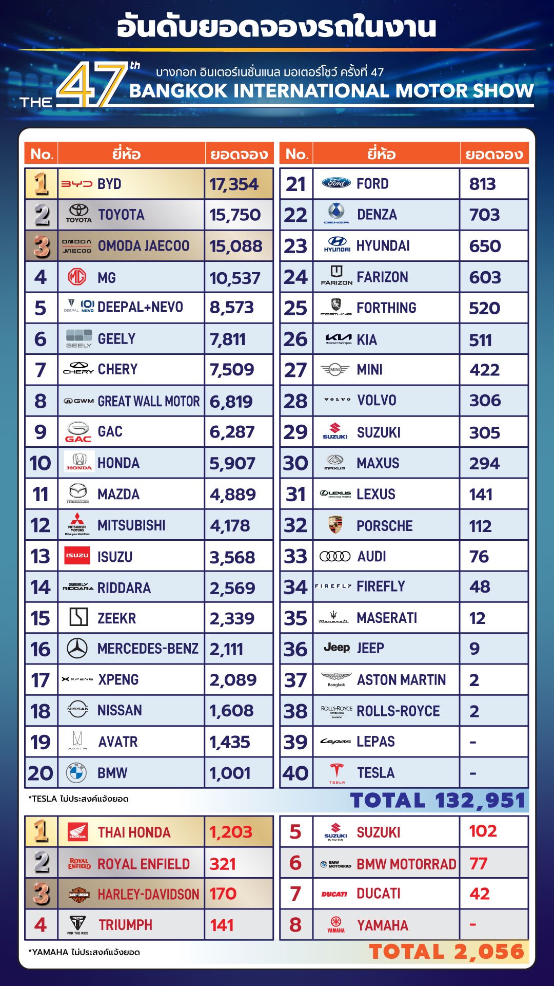 Motor Sho ปลุกตลาดยานยนต์ไทย สวนทางเศรษฐกิจ 