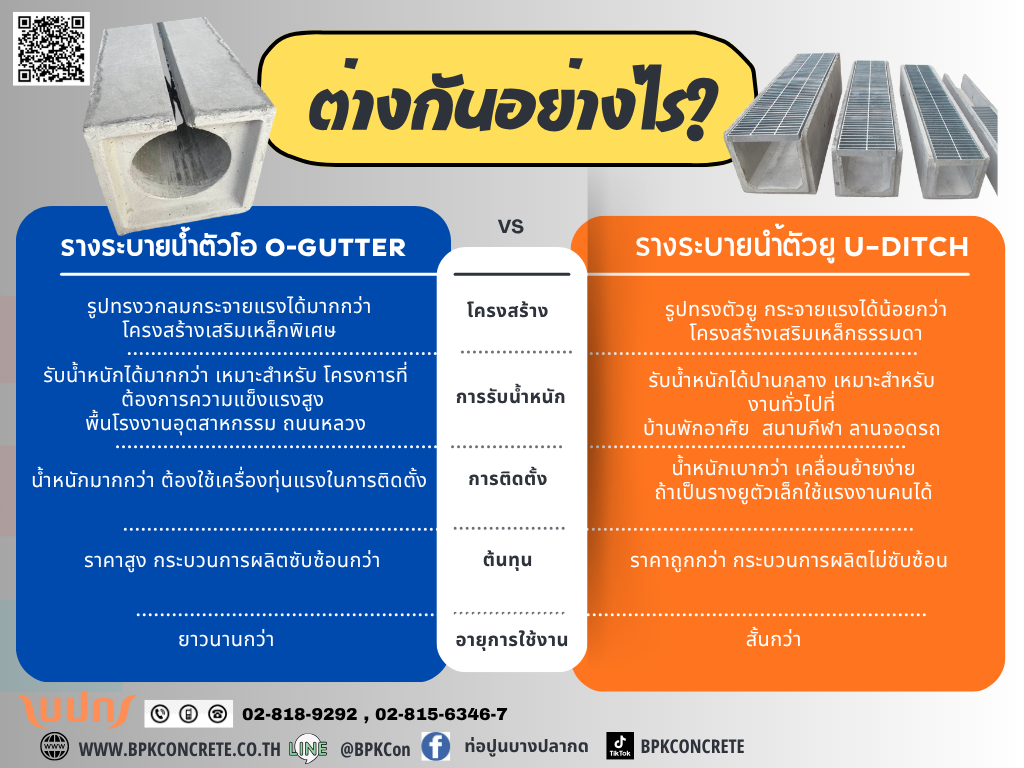 ความแตกต่างระหว่างรางโอO-Gutter กับรางระบายน้ำตัวยู U-Ditch