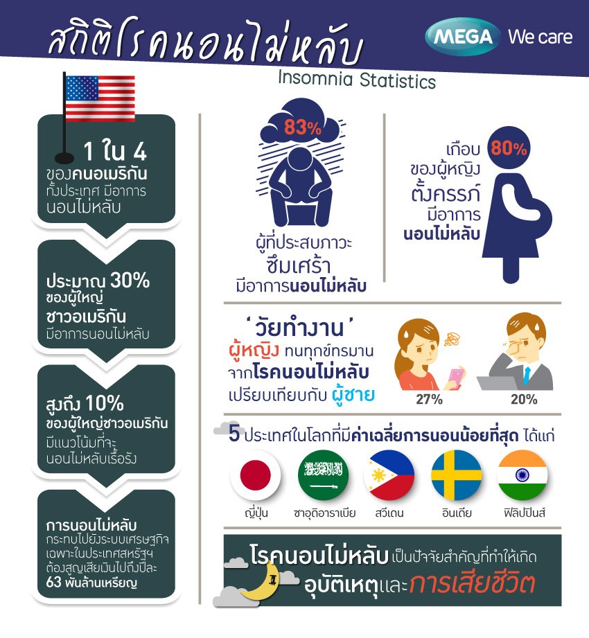 นอนไม่หลับ นอนหลับยาก นอนหลับไม่สนิท สมองคิดตลอด ! - Megawecare