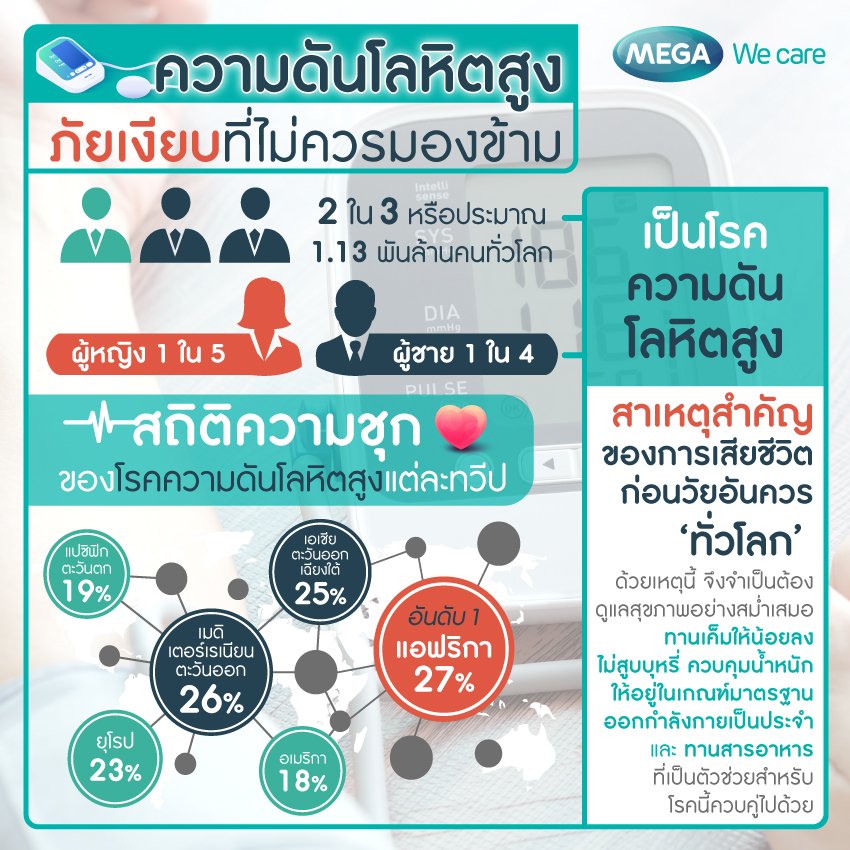 ตัวช่วยจำเป็นสำหรับโรคความดันโลหิตสูง - Mega We Care - Megawecare