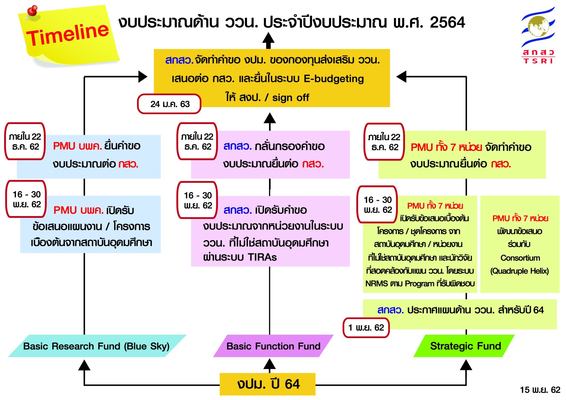 เปิดรับข้อเสนอโครงการวิจัย งบประมาณแผ่นดิน ประจำปี 2564  เปิดรับข้อเสนอโครงการวิจัย งบประมาณแผ่นดิน ประจำปี 2564