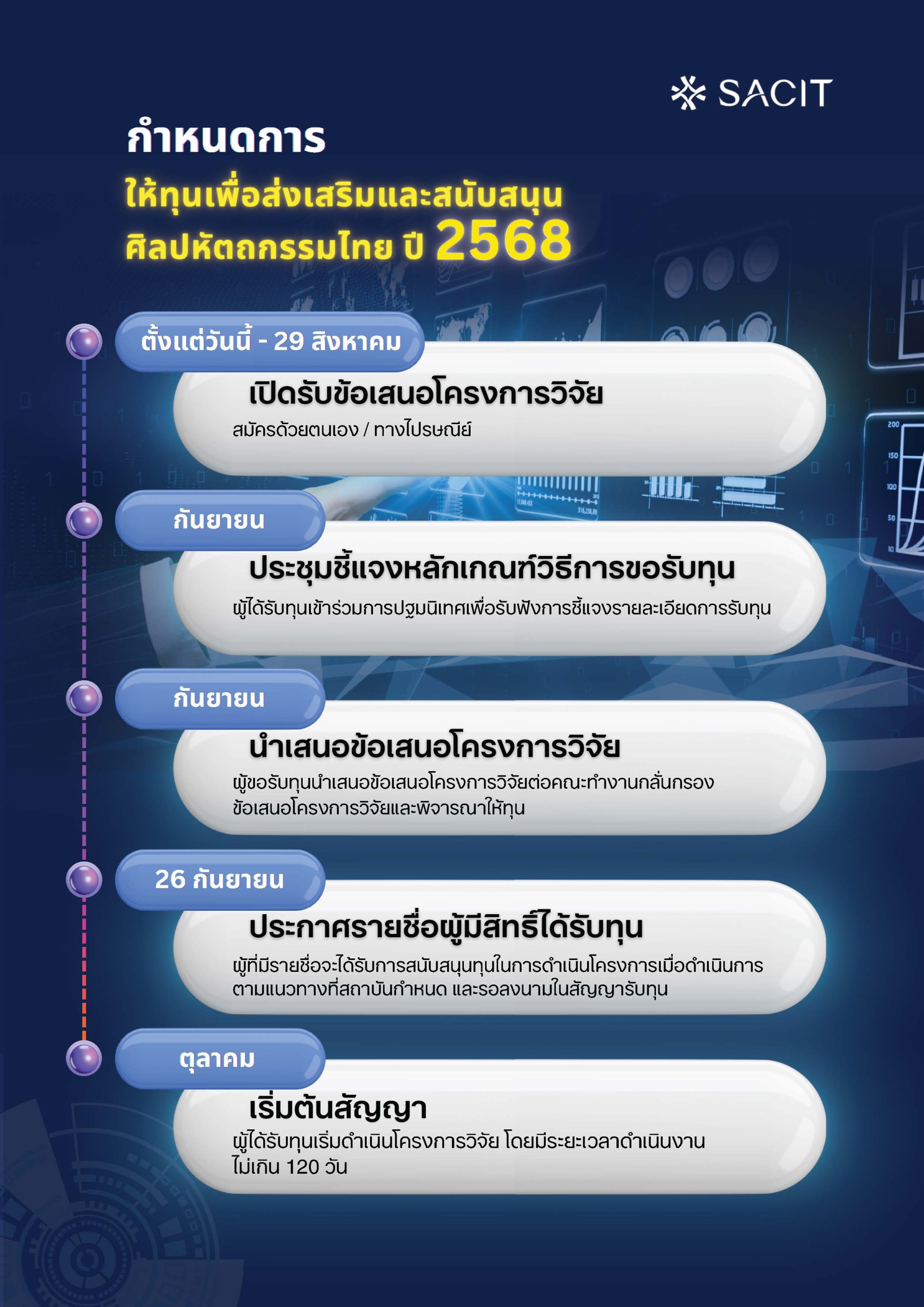 ประชาสัมพันธ์เชิญชวนส่งข้อเสนอโครงการวิจัย เพื่อขอรับทุนสนับสนุนการวิจัยเพื่อส่งเสริมและสนับสนุนศิลปหัตถกรรมไทย ประจำปี 2568