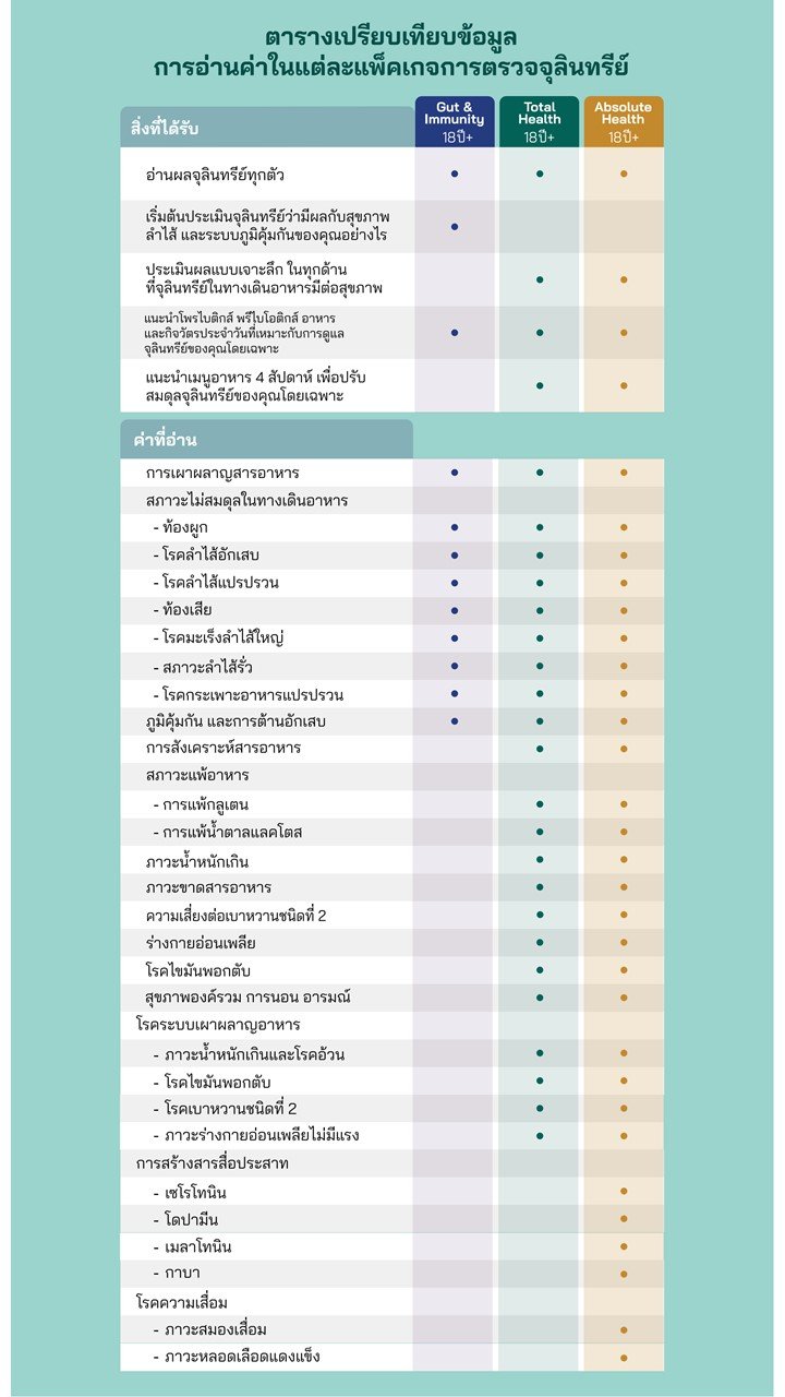 คลินิก หมออรรถวิทย์ หมอกรเพ็ญ ทางเดินอาหาร ตับ ลำไส้ กระเพาะ โรคทั่วไป ให้คำปรึกษา อัลตราซาวด์ ultrasound การตรวจแบคทีเรียในลำไส้ MODGUT