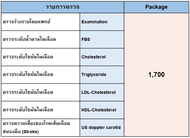 ตรวจสุขภาพ Check up อัลตราซาวด์ ultrasound โรคทั่วไป เส้นเลือดสองขาดเลือด stroke ไขมันในเลือดสูง ความดันสูง เบาหวาน หวัด คลินิก เฉพาะทาง สุราษฎร์ธานี หมออรรถวิทย์ หมอกรเพ็ญ