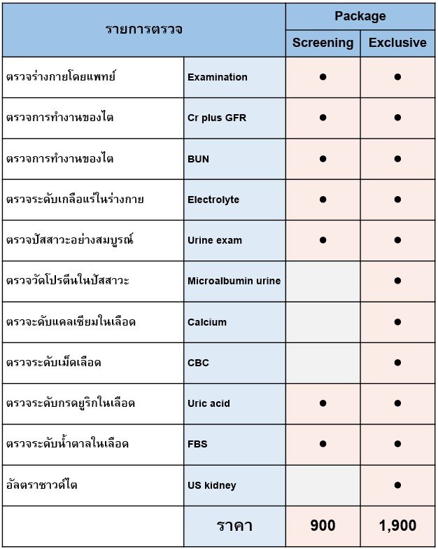 ตรวจสุขภาพ Check up โรคไต ไตวาย นิ่วในไต อัลตราซาวด์ ultrasound เบาหวาน ไขมัน ความดัน มะเร็ง คลินิก เฉพาะทาง สุราษฎร์ธานี หมออรรถวิทย์ หมอกรเพ็ญ 