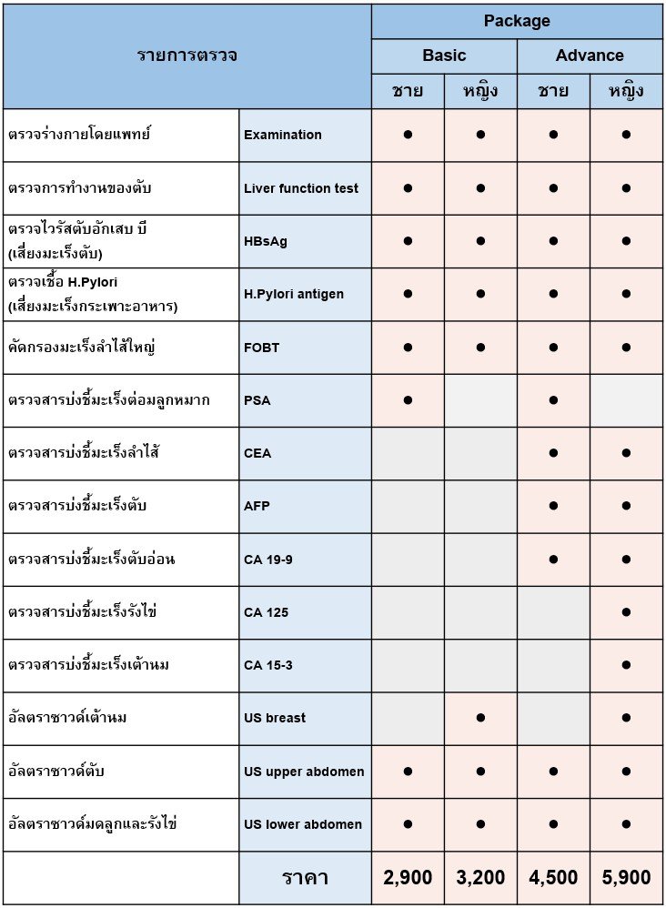 ตรวจสุขภาพ Check up คัดกรองมะเร็ง โรคมะเร็งในครอบครัว โรคมะเร็งอายุน้อย อัลตราซาวด์ ultrasound มะเร็ง เต้านม คลินิก เฉพาะทาง สุราษฎร์ธานี หมออรรถวิทย์ หมอกรเพ็ญ