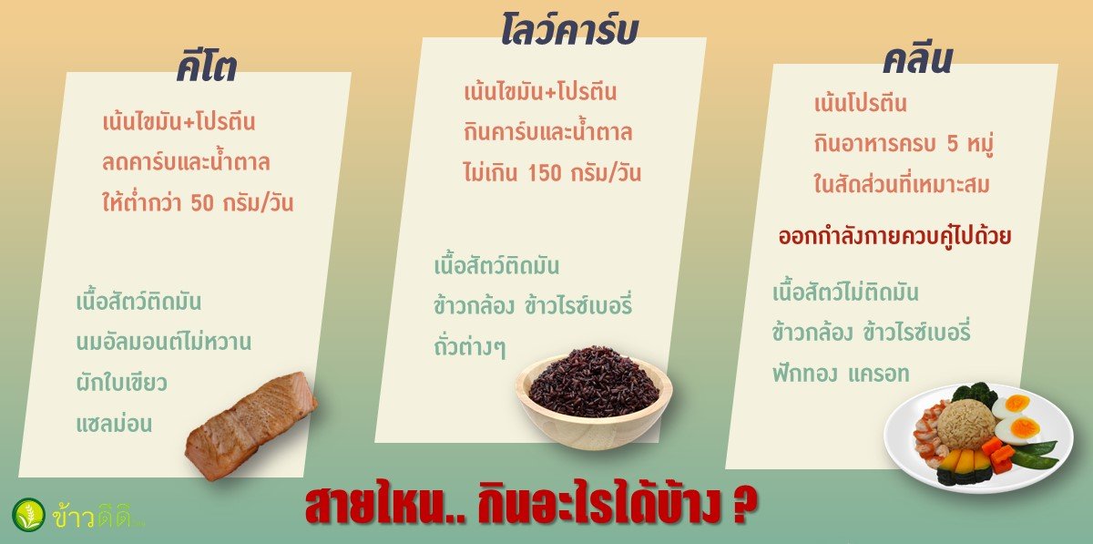 คีโต vs โลว์คาร์บ vs คลีน