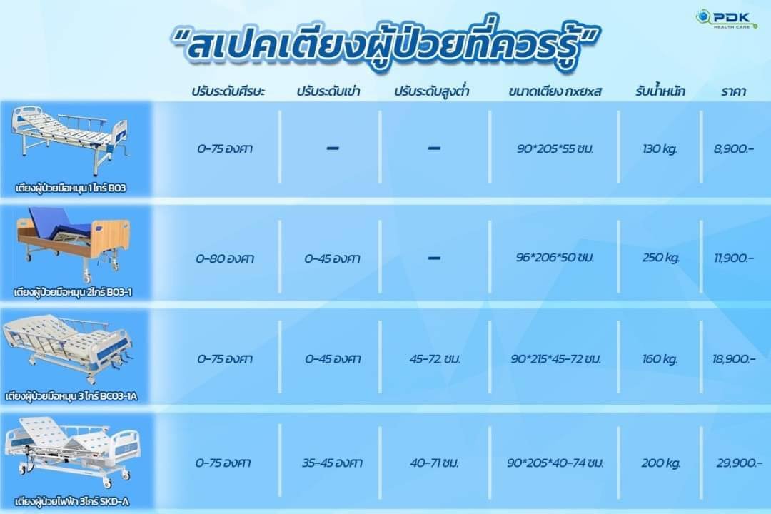 การเลือกเตียงผู้ป่วยให้เหมาะสมยังไงดี การเลือกเตียงผู้ป่วยให้เหมาะสมยังไงดี