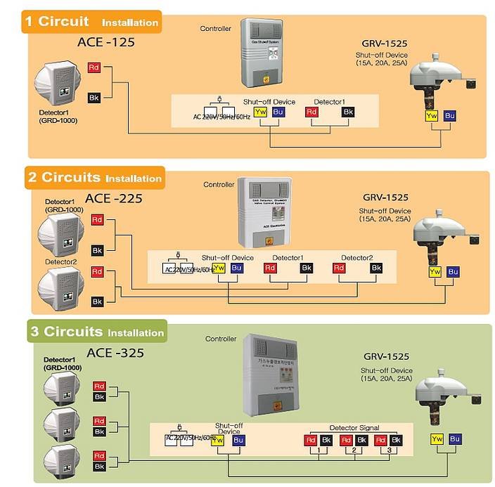 GAS LEAK ALARM SYSTEM