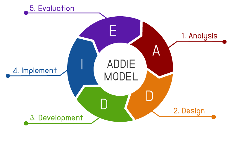 Addie Model คืออะไร? - Peoplevalue