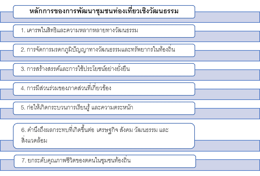 ภาพที่ 1 หลักการของการพัฒนาชุมชนท่องเที่ยวเชิงวัฒนธรรม ที่มา : วรพงศ์ ผูกภู่ และคณะ (2564, น.153) ภาพที่ 1 หลักการของการพัฒนาชุมชนท่องเที่ยวเชิงวัฒนธรรม ที่มา : วรพงศ์ ผูกภู่ และคณะ (2564, น.153)