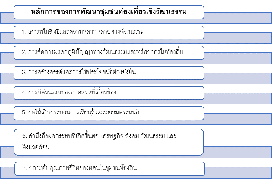 ภาพที่ 1 หลักการของการพัฒนาชุมชนท่องเที่ยวเชิงวัฒนธรรม ที่มา : วรพงศ์ ผูกภู่ และคณะ (2564, น.153)