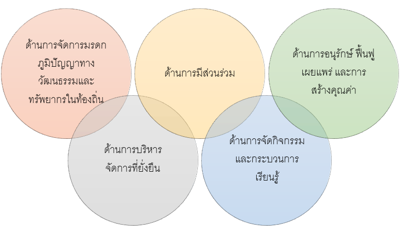 ภาพที่ 2 องค์ประกอบของการพัฒนาชุมชนท่องเที่ยวเชิงวัฒนธรรม ที่มา : วรพงศ์ ผูกภู่ และคณะ (2564, น.266) ภาพที่ 2 องค์ประกอบของการพัฒนาชุมชนท่องเที่ยวเชิงวัฒนธรรม ที่มา : วรพงศ์ ผูกภู่ และคณะ (2564, น.266)