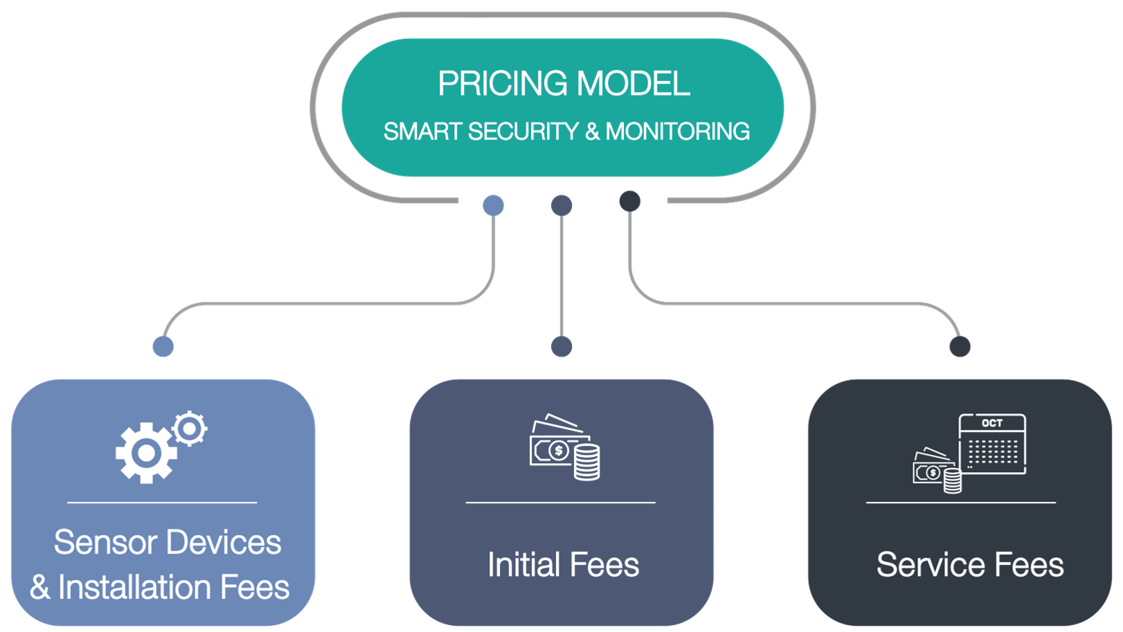 SMART SECRUITY & HEALTH MORNITORING - PRICING MODEL